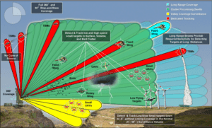 Faz dizilimli radar ile radar aynı anda farklı hedeflere ve ortamlara bakabilmektedir